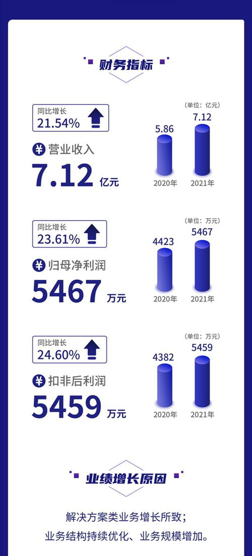 一圖讀懂鼎欣科技2021年財報 營收凈利均增超20%，加大核心軟件產(chǎn)品研發(fā)力度